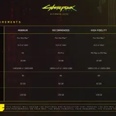 Wymagania sprzętowe dla gry Cyberpunk 2077 na Maca. Tabela przedstawia minimalne, rekomendowane i wysokie ustawienia graficzne, w tym wersję macOS, procesor, RAM, rozdzielczość i wymagania dotyczące miejsca na dysku.