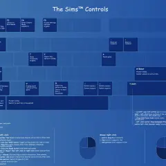 Klawisze sterowania w The Sims: klapaucius, klawisze F1-F5, klawisze numeryczne, Tab, Q, S, Z, X, V, N, P, Y, Ctrl, Alt, Enter, Shift, strzałki, Home, End, Page Up, Page Down, Del.