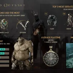 Chrono Odyssey: statystyki graczy, topowe bronie (łuk, miecz i tarcza, kusza), pokonane potwory, najpopularniejsze aktywności i lokacje. Brak informacji o chrono odyssey release date.