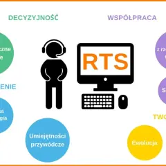 Grafika przedstawia schemat gry RTS: postać w słuchawkach, komputer z napisem RTS, klawiaturę, mysz oraz kolorowe kółka z hasłami.