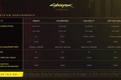 Wymagania sprzętowe dla gry Cyberpunk 2077 na Maca. Tabela przedstawia minimalne, rekomendowane i wysokie ustawienia graficzne, w tym wersję macOS, procesor, RAM, rozdzielczość i wymagania dotyczące miejsca na dysku.