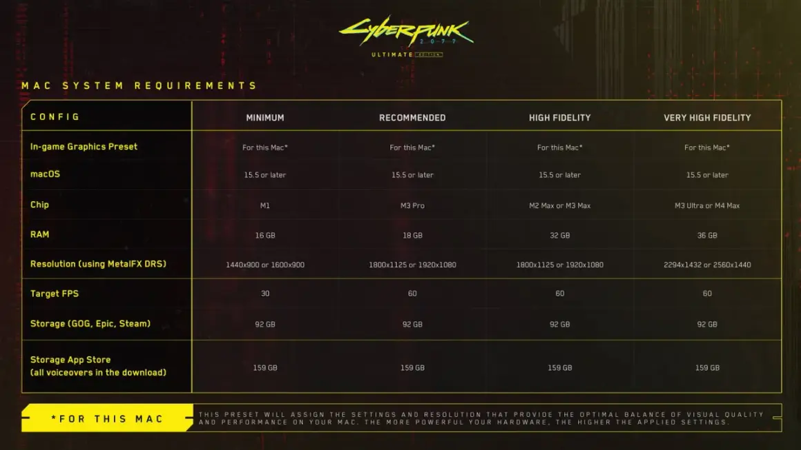 Wymagania sprzętowe dla gry Cyberpunk 2077 na Maca. Tabela przedstawia minimalne, rekomendowane i wysokie ustawienia graficzne, w tym wersję macOS, procesor, RAM, rozdzielczość i wymagania dotyczące miejsca na dysku.