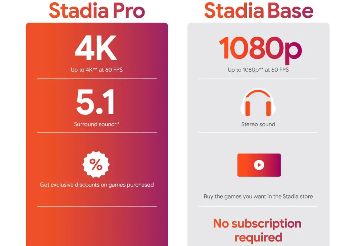 Porównanie Stadia Pro (4K, 5.1, zniżki) i Stadia Base (1080p, stereo, bez abonamentu).