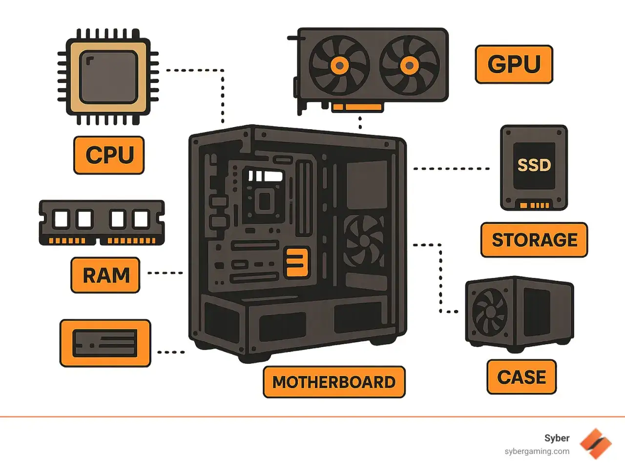 Schemat budowy PC: CPU, RAM, GPU, SSD, obudowa (CASE) i płyta główna (MOTHERBOARD). Idealne do Battlefield 6 wymagania PC.