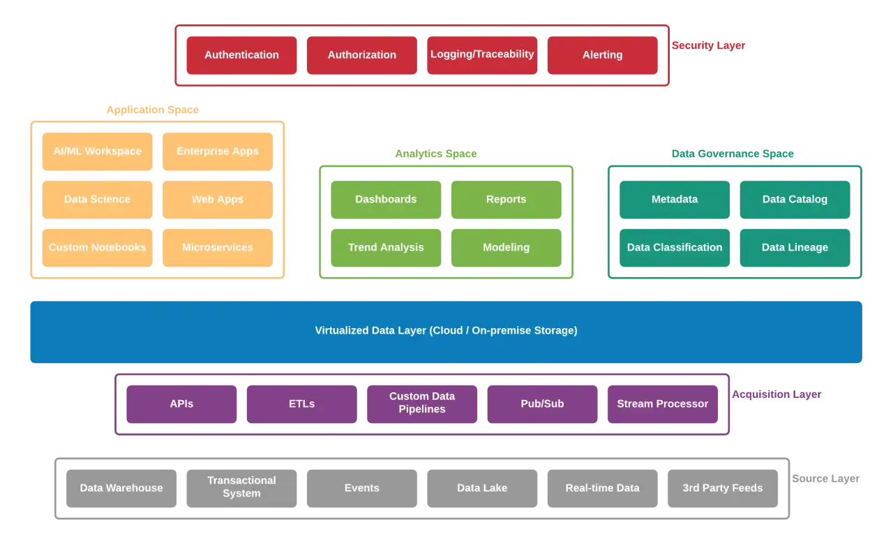 Diagram przedstawia architekturę danych z warstwami: Security, Application, Analytics, Data Governance, Virtualized Data, Acquisition i Source. Umożliwia to pełną kontrolę 2 nad przepływem danych.