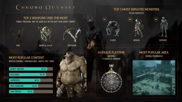 Chrono Odyssey: statystyki graczy, topowe bronie (łuk, miecz i tarcza, kusza), pokonane potwory, najpopularniejsze aktywności i lokacje. Brak informacji o chrono odyssey release date.
