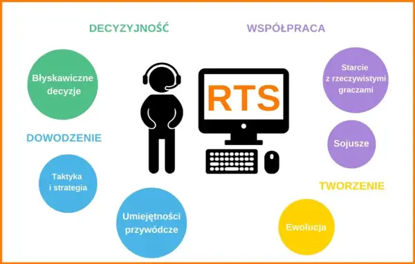 Grafika przedstawia schemat gry RTS: postać w słuchawkach, komputer z napisem RTS, klawiaturę, mysz oraz kolorowe kółka z hasłami.