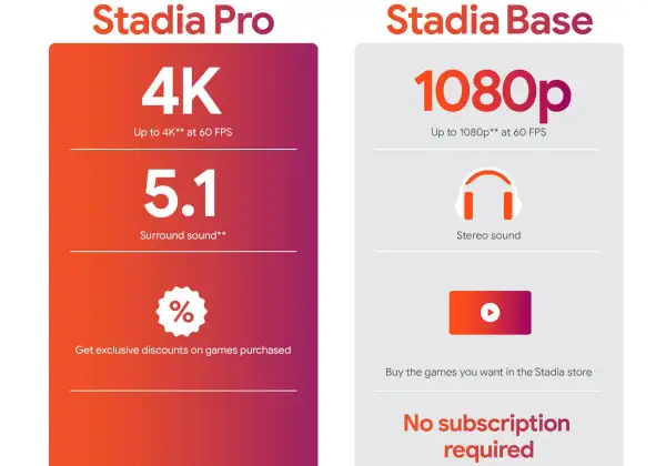 Porównanie Stadia Pro (4K, 5.1, zniżki) i Stadia Base (1080p, stereo, bez abonamentu).